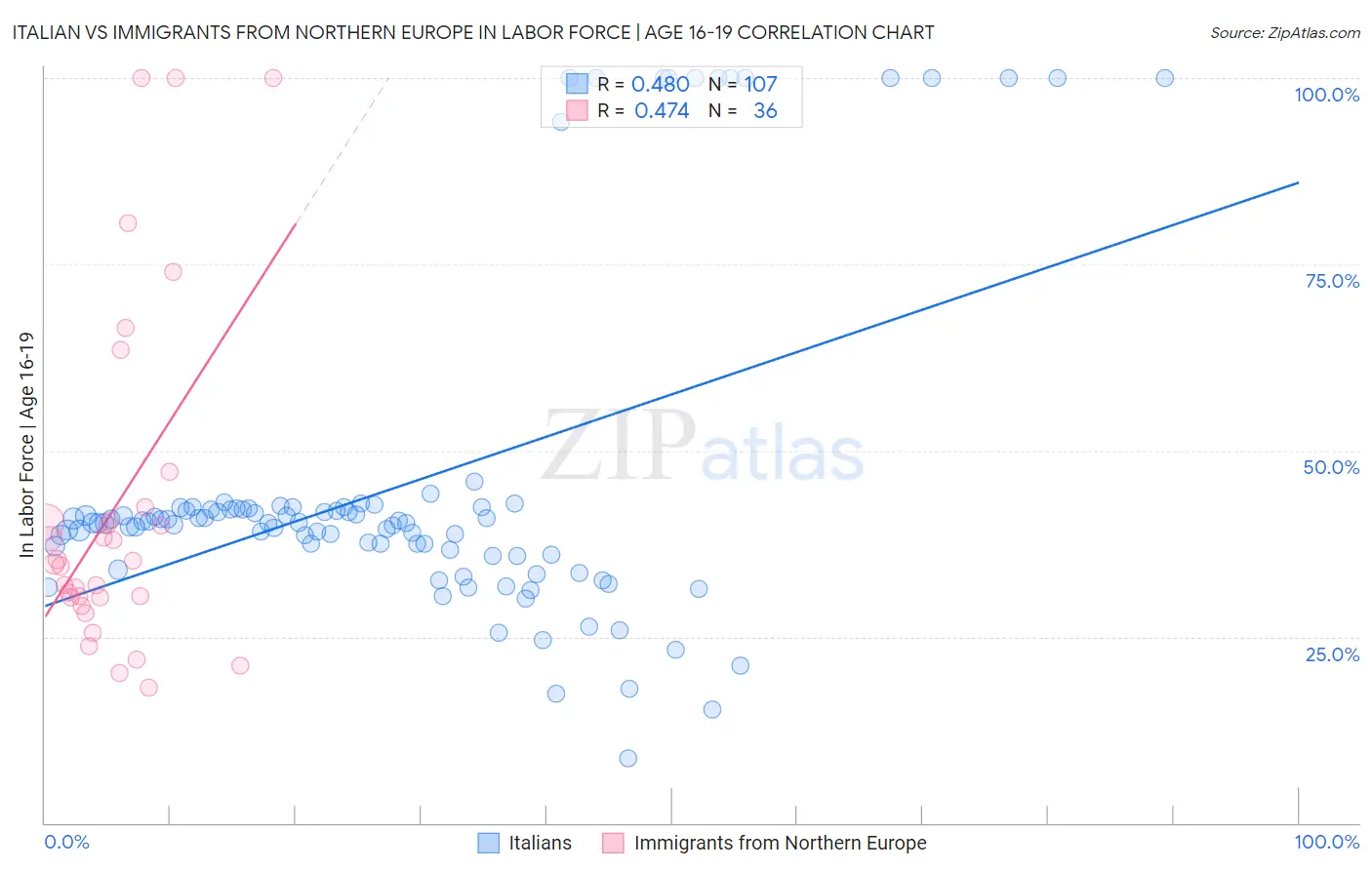 Italian vs Immigrants from Northern Europe In Labor Force | Age 16-19