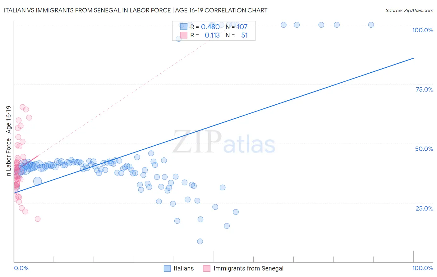 Italian vs Immigrants from Senegal In Labor Force | Age 16-19