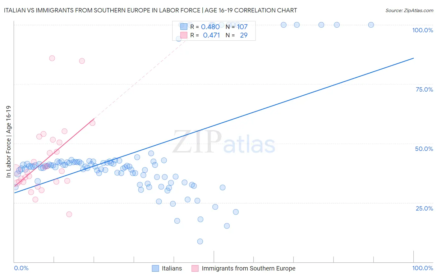 Italian vs Immigrants from Southern Europe In Labor Force | Age 16-19