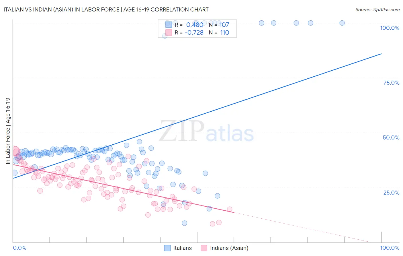 Italian vs Indian (Asian) In Labor Force | Age 16-19