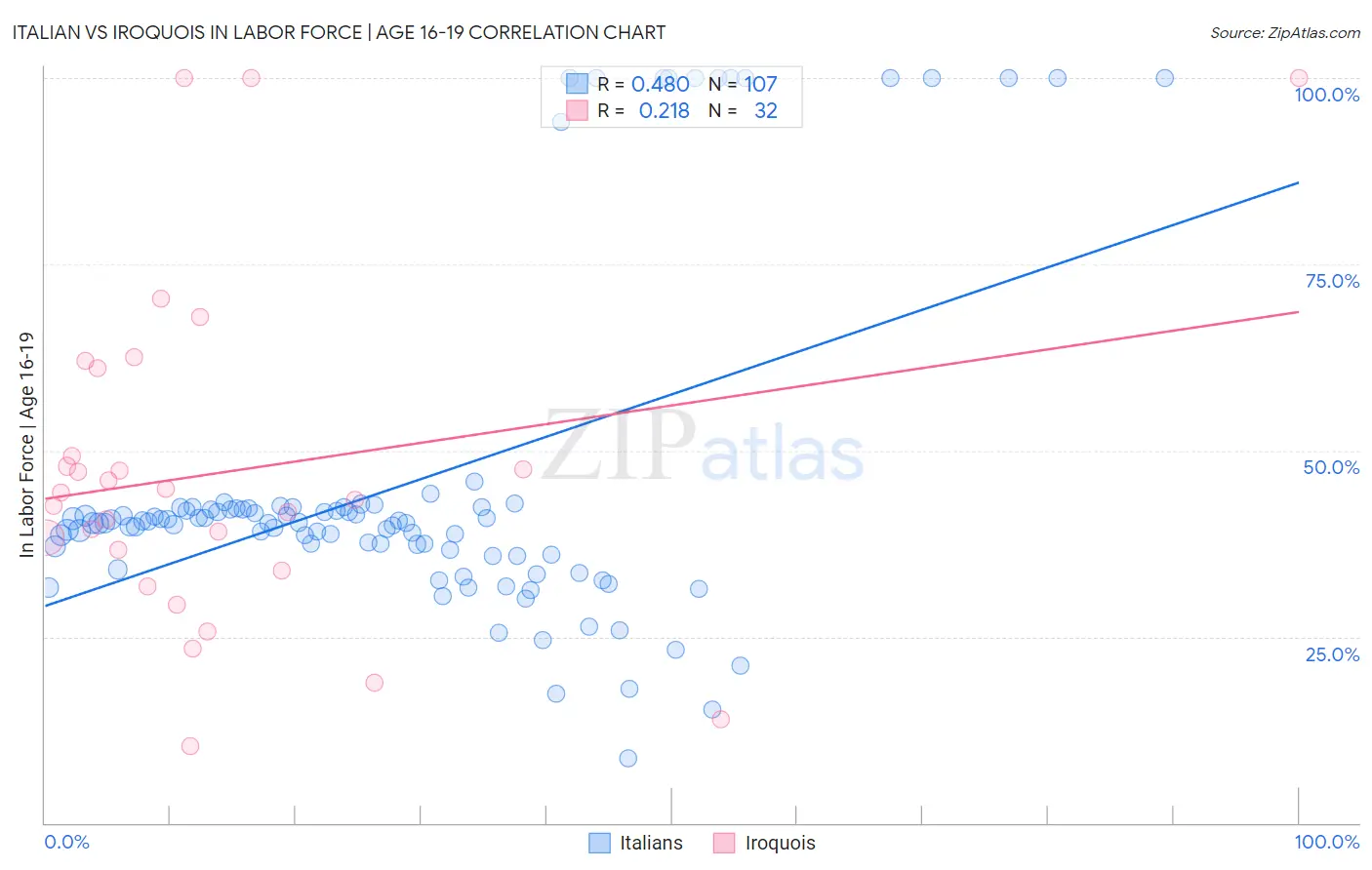 Italian vs Iroquois In Labor Force | Age 16-19