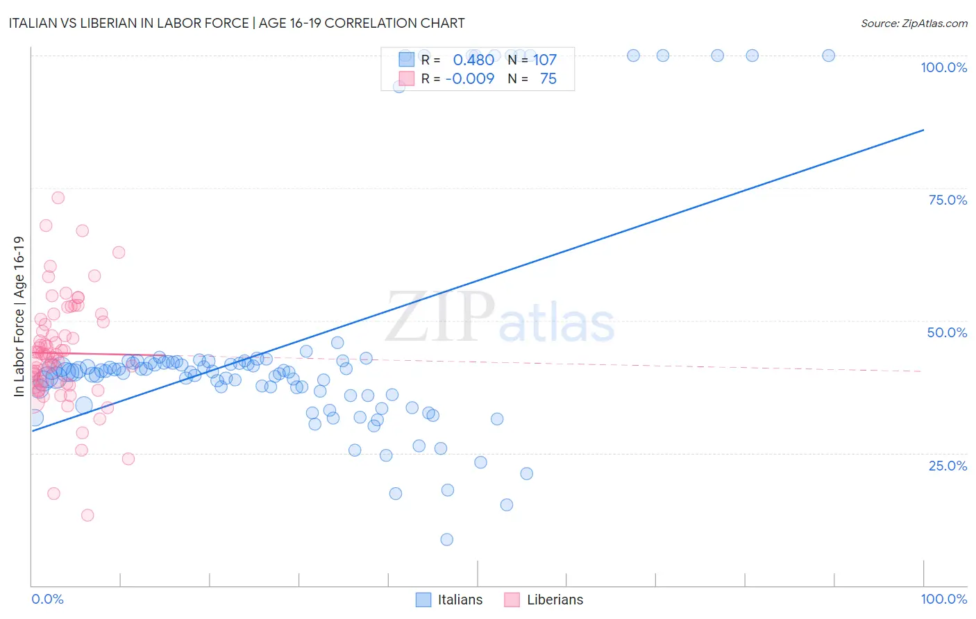 Italian vs Liberian In Labor Force | Age 16-19