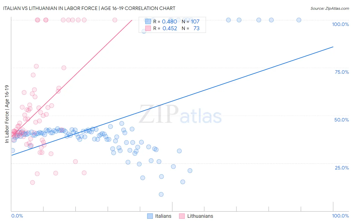 Italian vs Lithuanian In Labor Force | Age 16-19