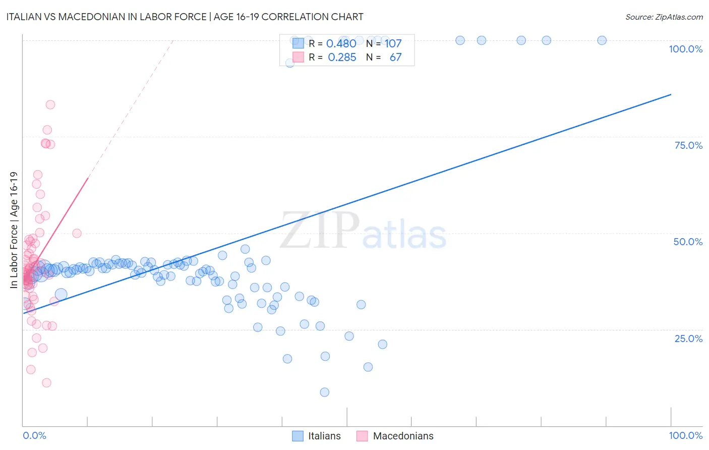 Italian vs Macedonian In Labor Force | Age 16-19