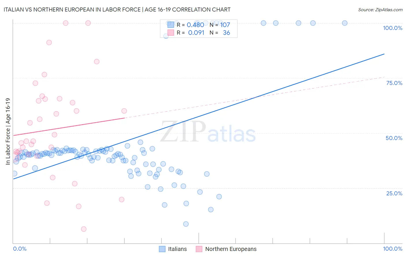 Italian vs Northern European In Labor Force | Age 16-19