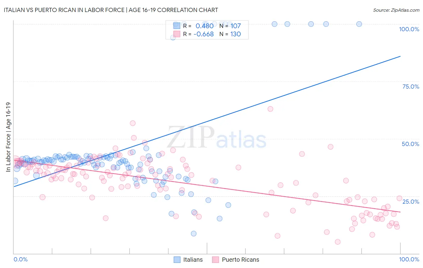 Italian vs Puerto Rican In Labor Force | Age 16-19