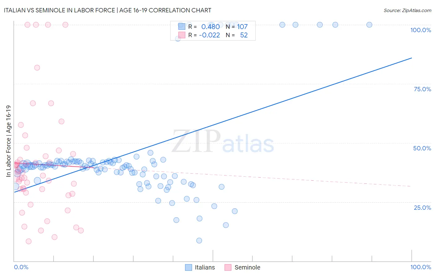 Italian vs Seminole In Labor Force | Age 16-19