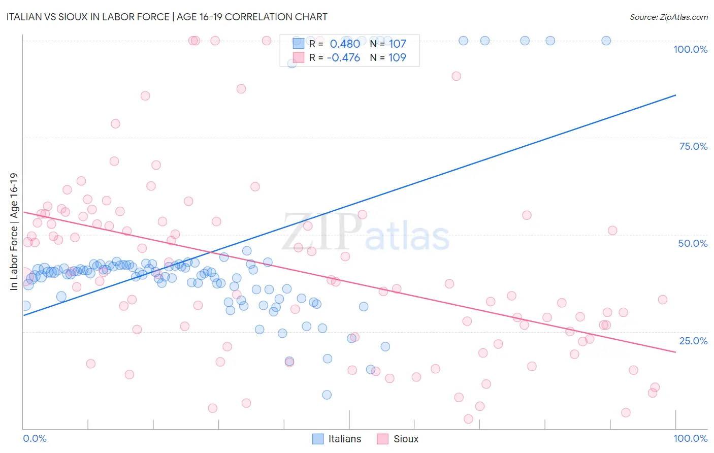 Italian vs Sioux In Labor Force | Age 16-19