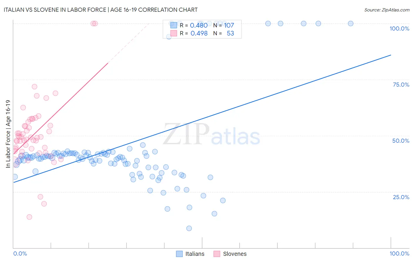 Italian vs Slovene In Labor Force | Age 16-19