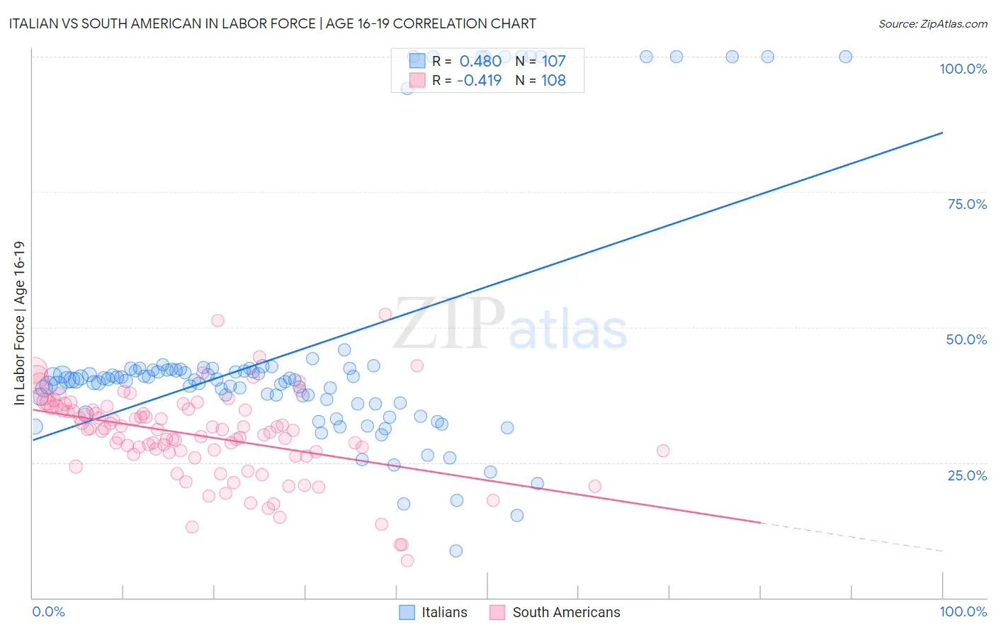 Italian vs South American In Labor Force | Age 16-19