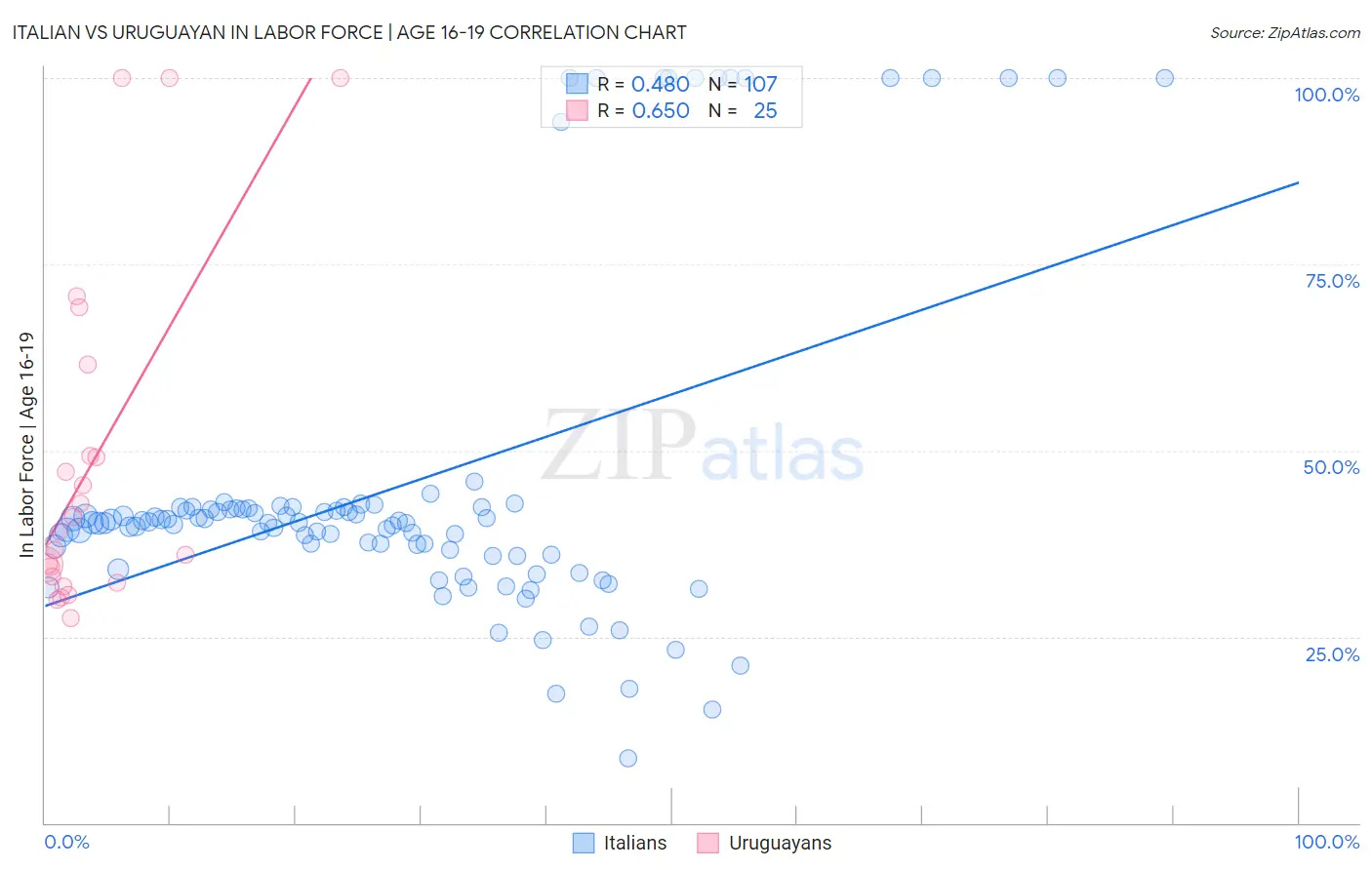 Italian vs Uruguayan In Labor Force | Age 16-19