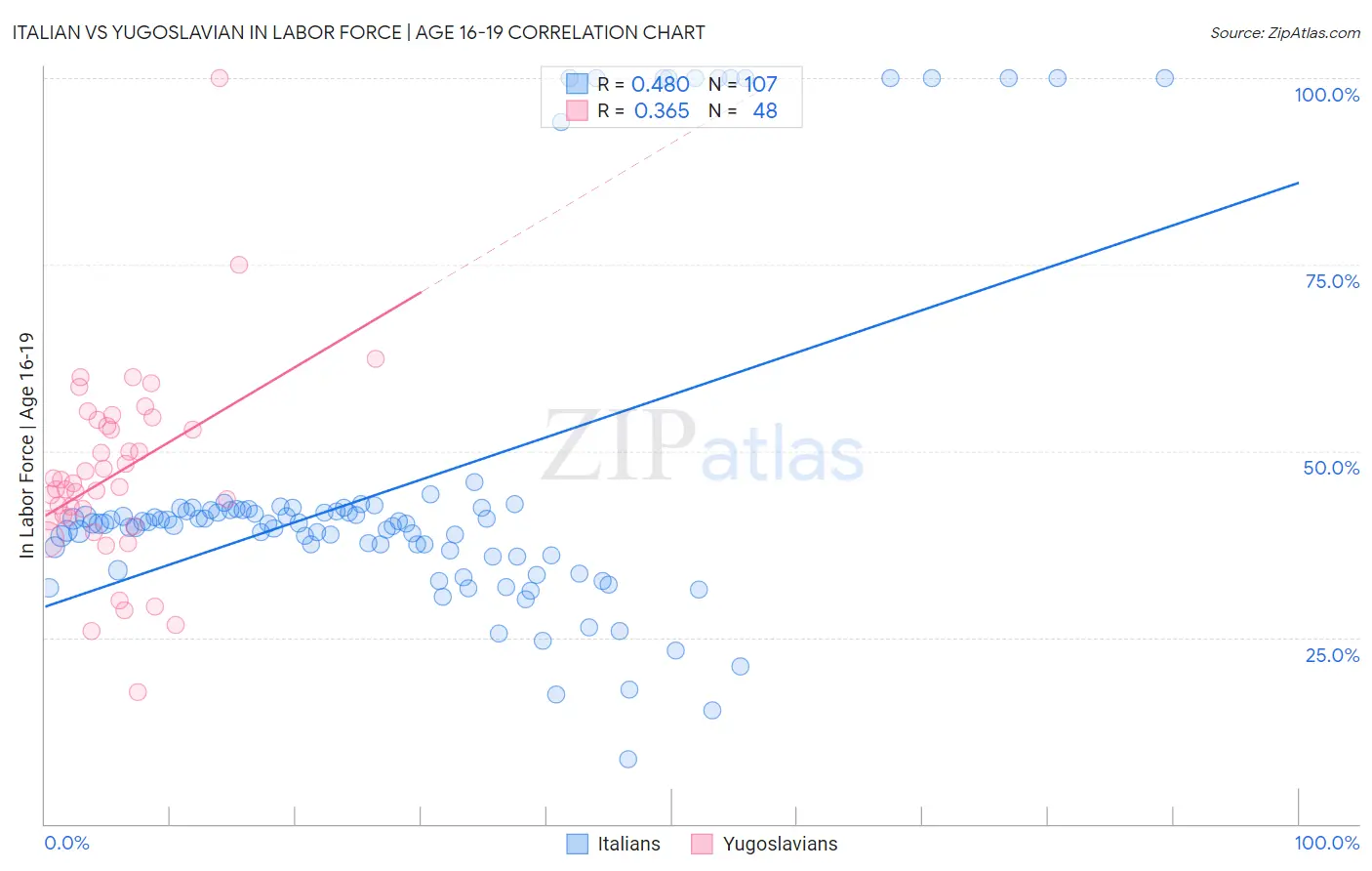 Italian vs Yugoslavian In Labor Force | Age 16-19