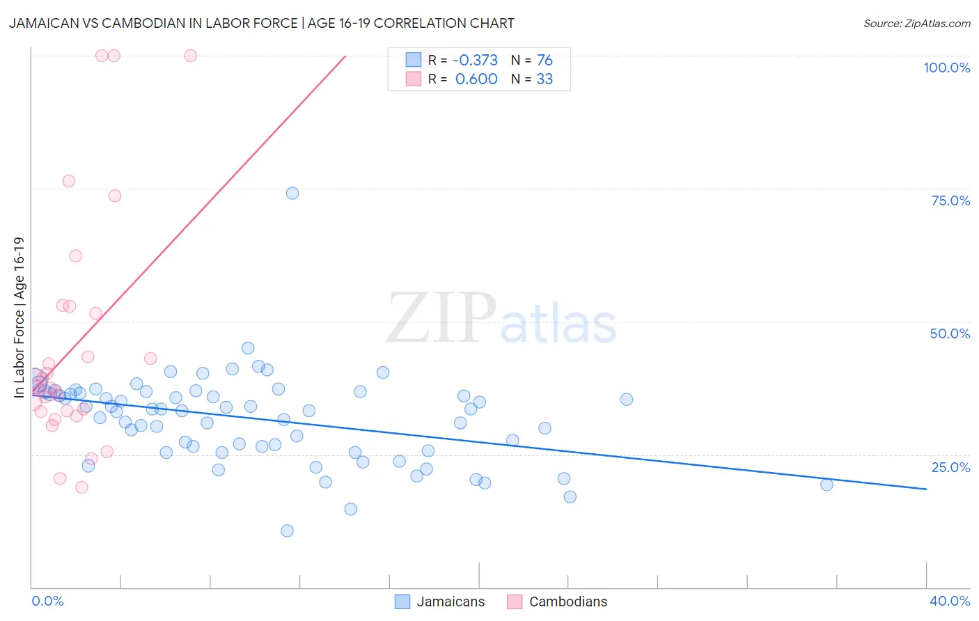 Jamaican vs Cambodian In Labor Force | Age 16-19