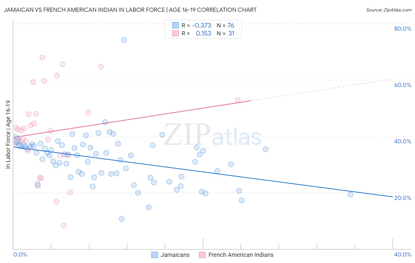 Jamaican vs French American Indian In Labor Force | Age 16-19