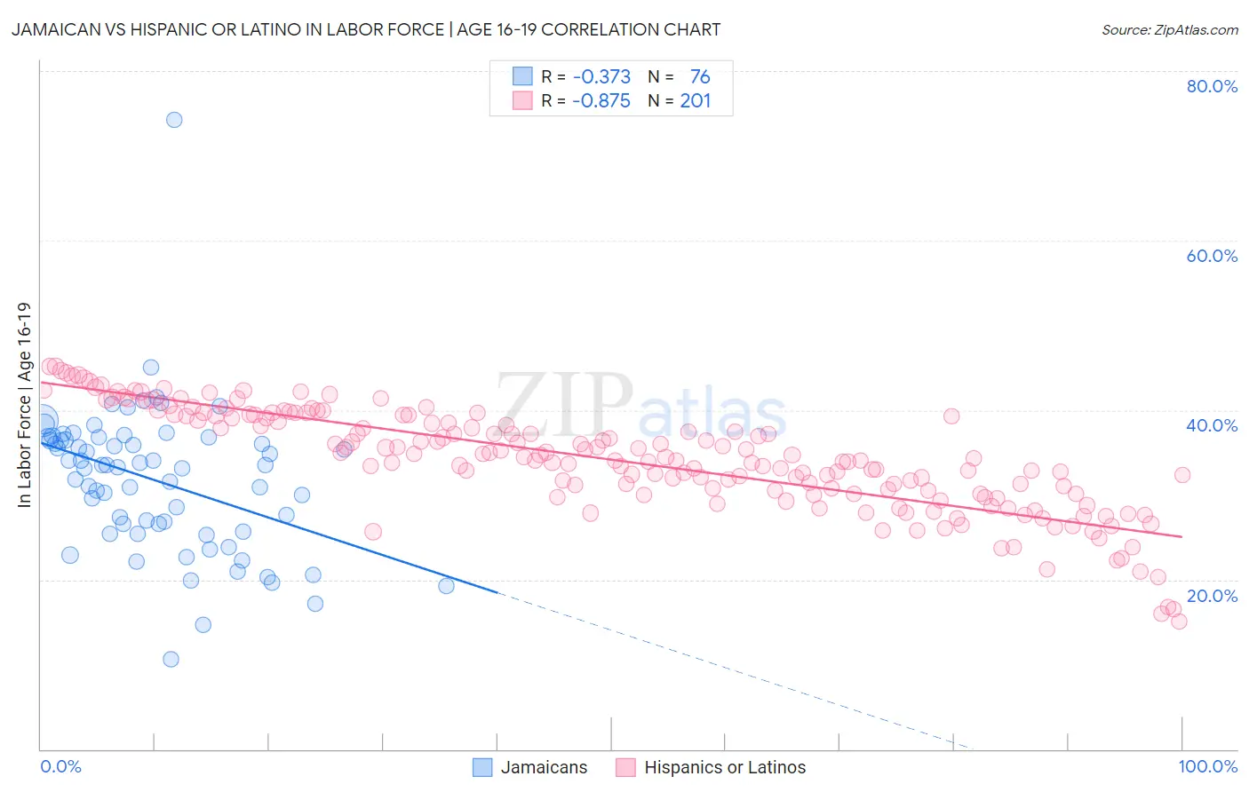 Jamaican vs Hispanic or Latino In Labor Force | Age 16-19