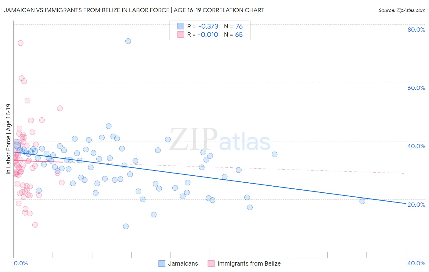 Jamaican vs Immigrants from Belize In Labor Force | Age 16-19