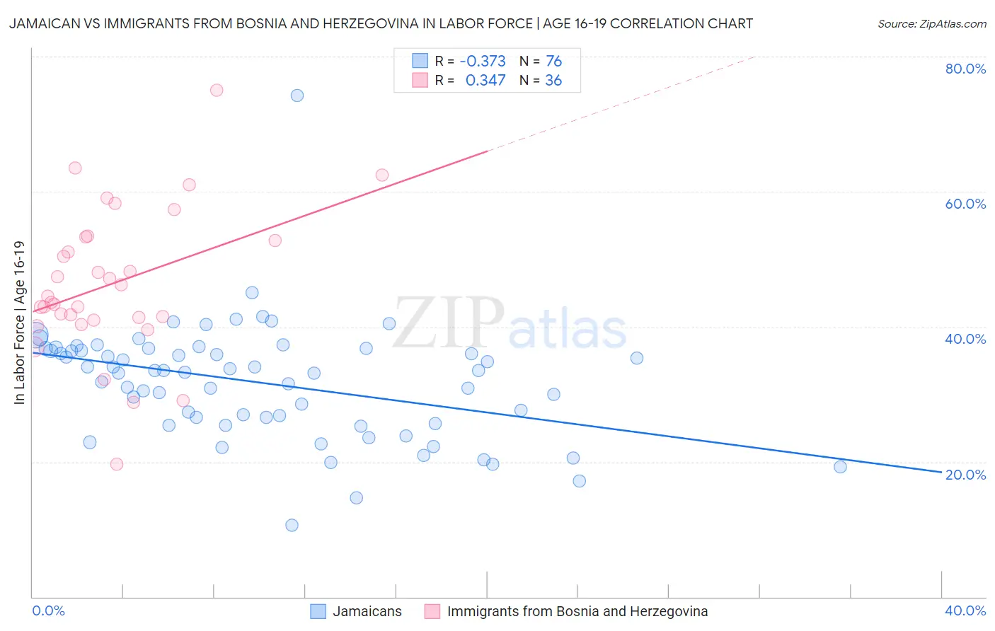 Jamaican vs Immigrants from Bosnia and Herzegovina In Labor Force | Age 16-19