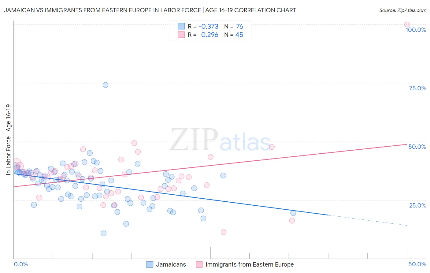 Jamaican vs Immigrants from Eastern Europe In Labor Force | Age 16-19