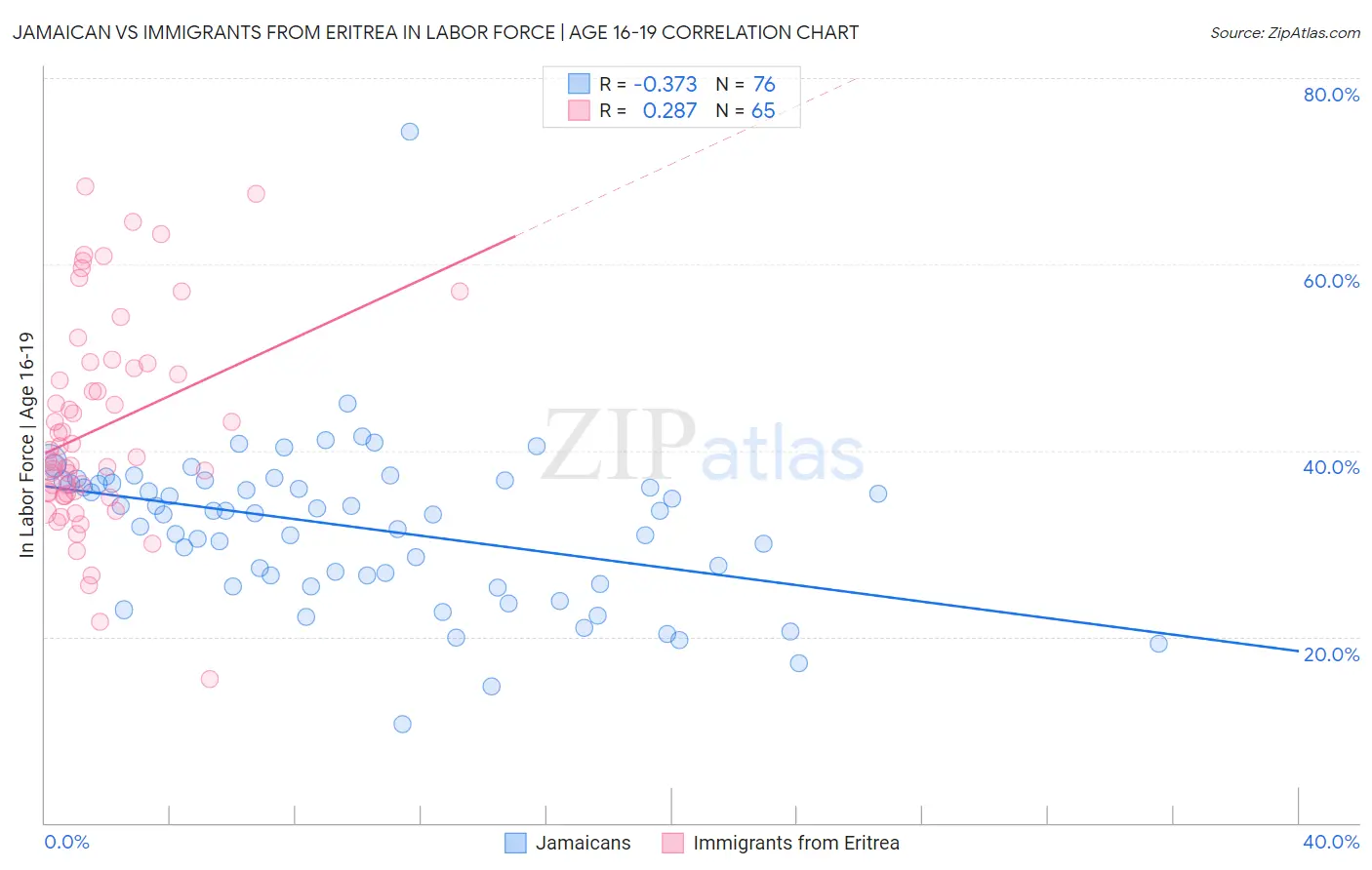 Jamaican vs Immigrants from Eritrea In Labor Force | Age 16-19