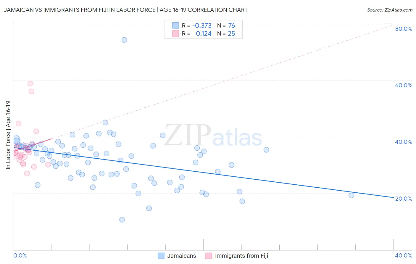 Jamaican vs Immigrants from Fiji In Labor Force | Age 16-19