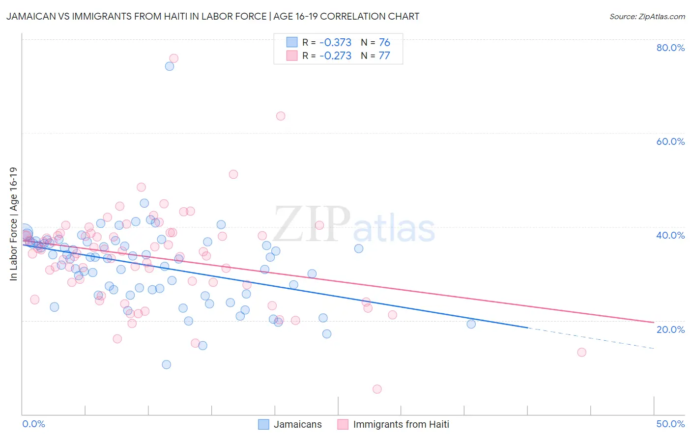 Jamaican vs Immigrants from Haiti In Labor Force | Age 16-19