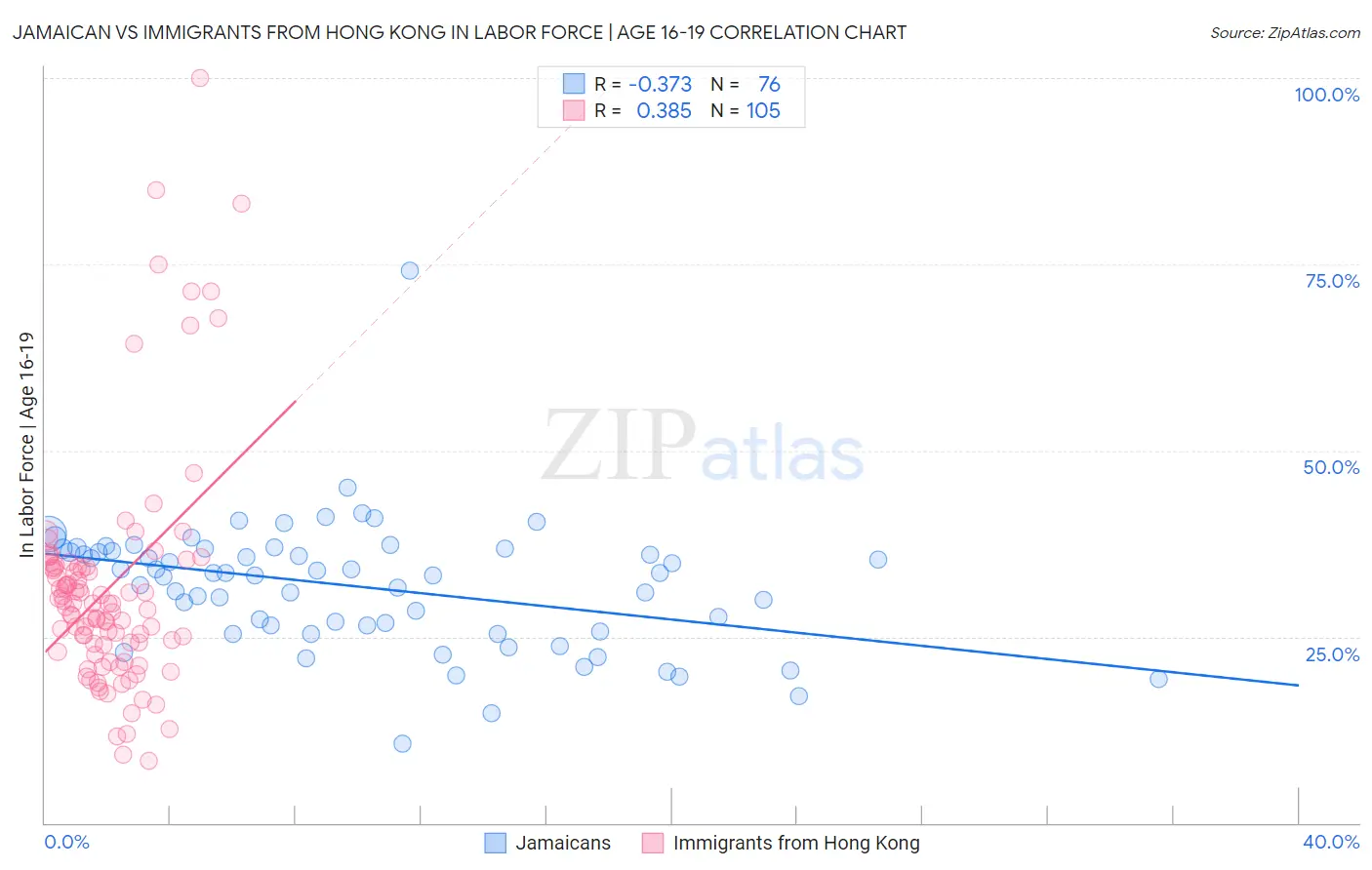 Jamaican vs Immigrants from Hong Kong In Labor Force | Age 16-19