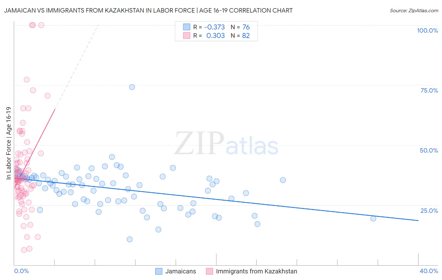 Jamaican vs Immigrants from Kazakhstan In Labor Force | Age 16-19