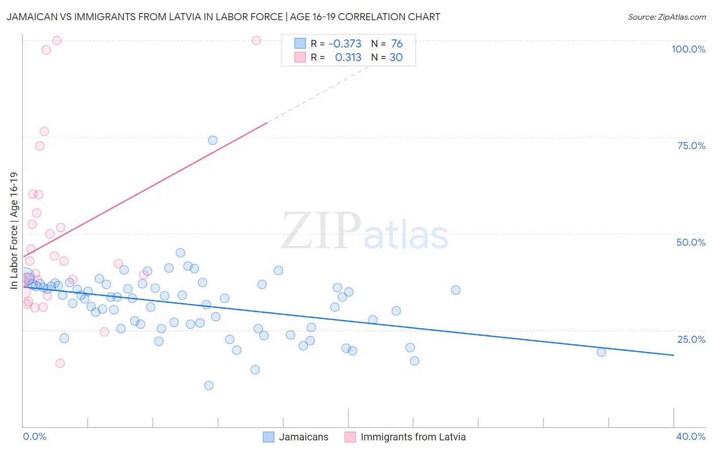 Jamaican vs Immigrants from Latvia In Labor Force | Age 16-19