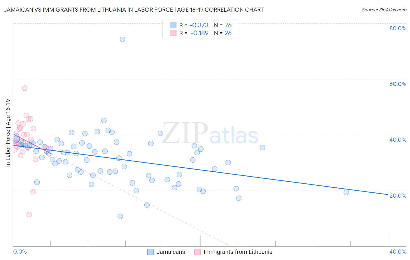 Jamaican vs Immigrants from Lithuania In Labor Force | Age 16-19