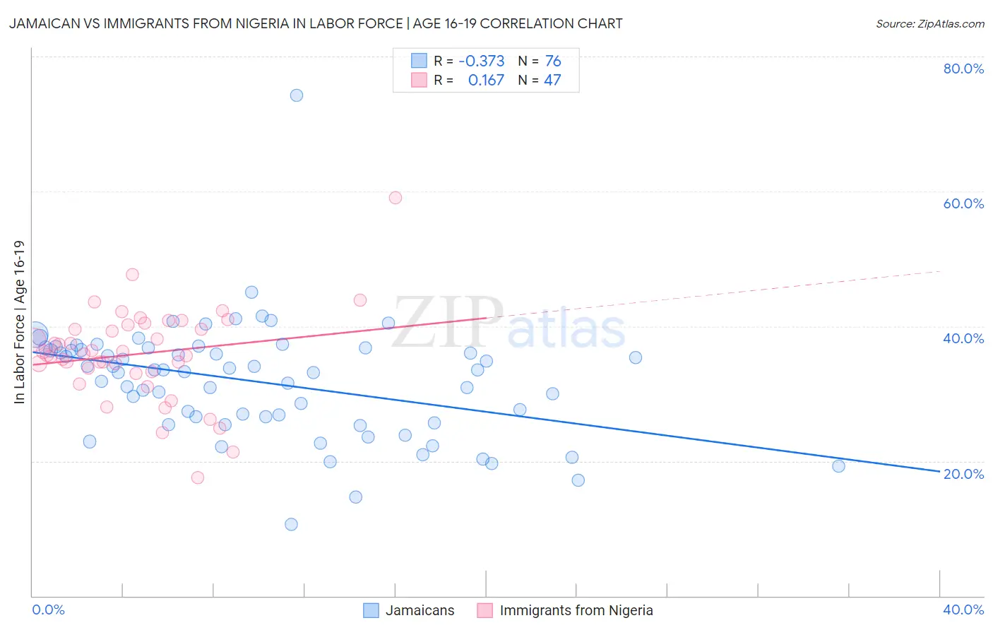 Jamaican vs Immigrants from Nigeria In Labor Force | Age 16-19