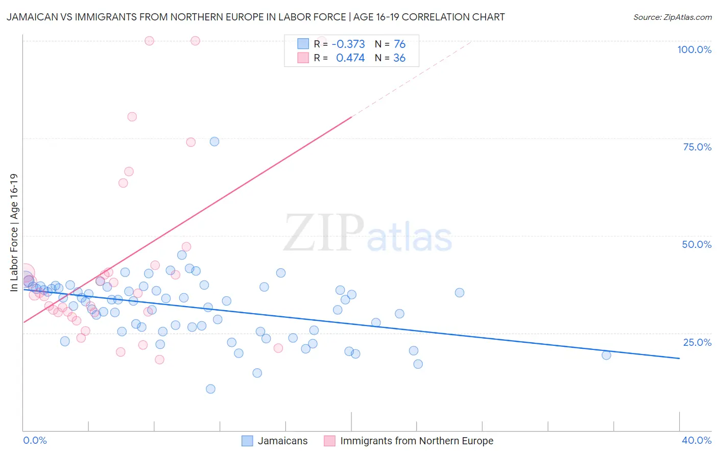 Jamaican vs Immigrants from Northern Europe In Labor Force | Age 16-19