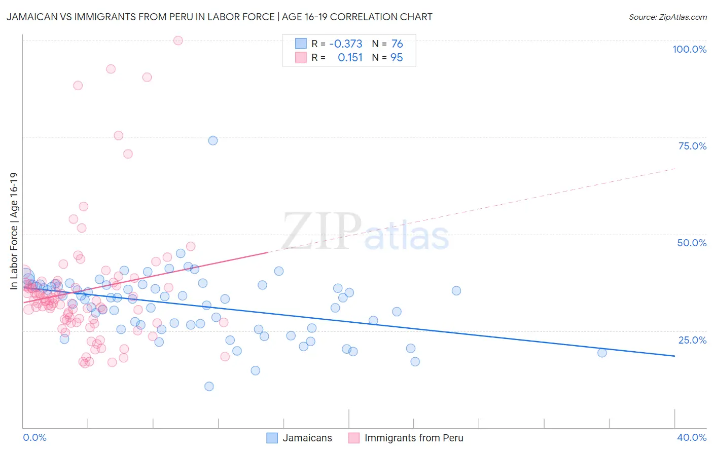 Jamaican vs Immigrants from Peru In Labor Force | Age 16-19