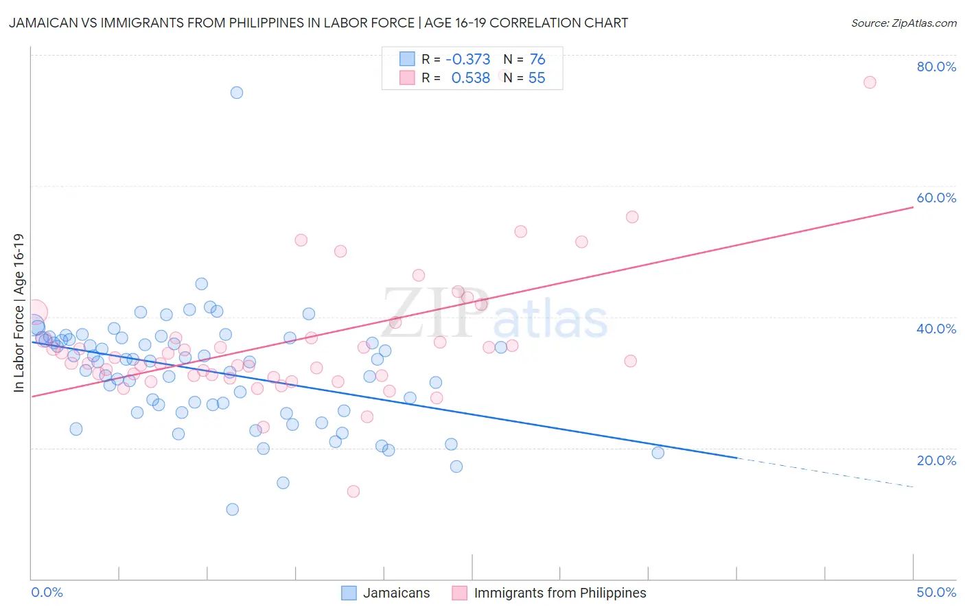 Jamaican vs Immigrants from Philippines In Labor Force | Age 16-19