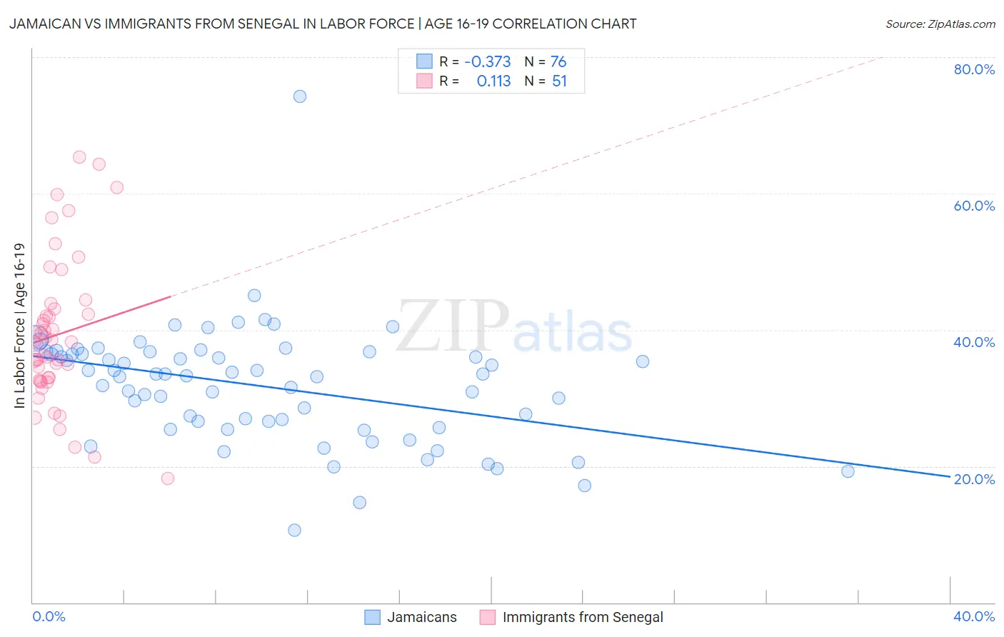 Jamaican vs Immigrants from Senegal In Labor Force | Age 16-19