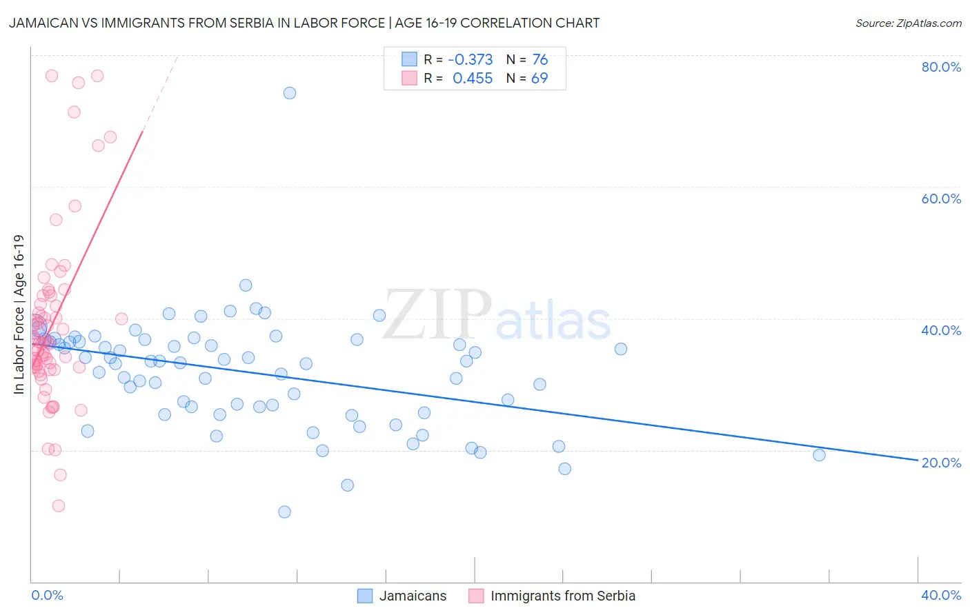 Jamaican vs Immigrants from Serbia In Labor Force | Age 16-19