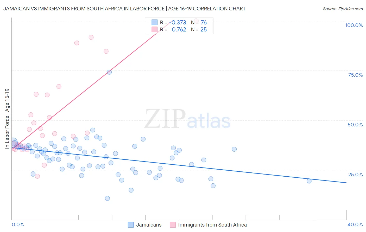 Jamaican vs Immigrants from South Africa In Labor Force | Age 16-19