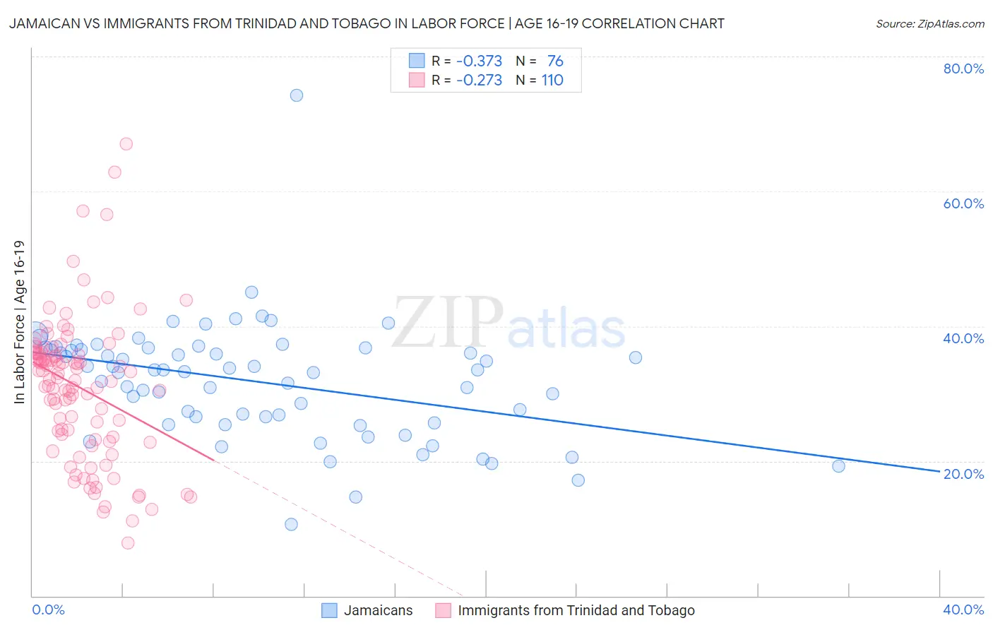 Jamaican vs Immigrants from Trinidad and Tobago In Labor Force | Age 16-19