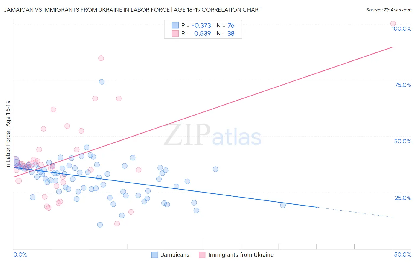 Jamaican vs Immigrants from Ukraine In Labor Force | Age 16-19