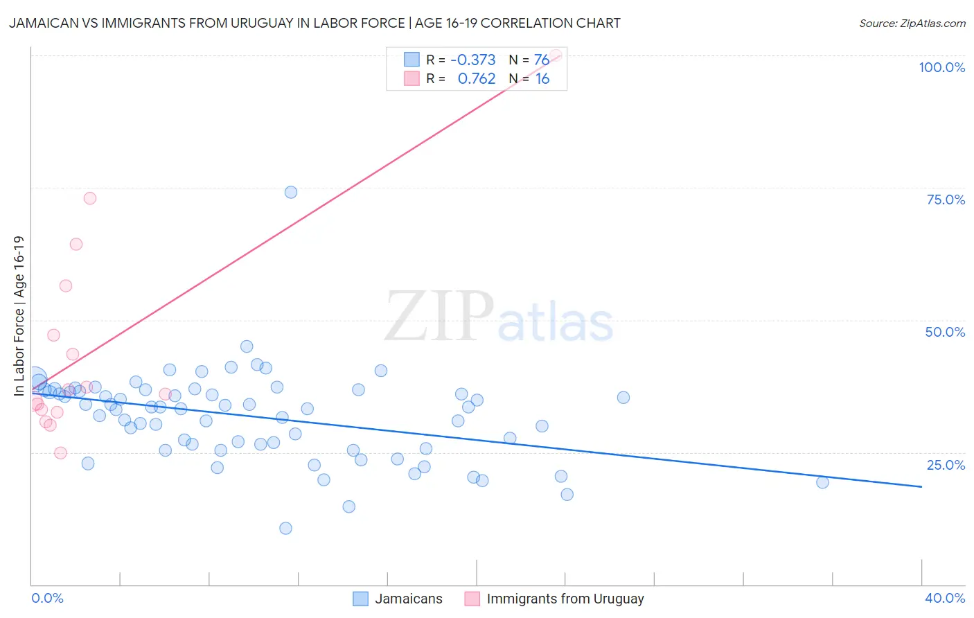 Jamaican vs Immigrants from Uruguay In Labor Force | Age 16-19