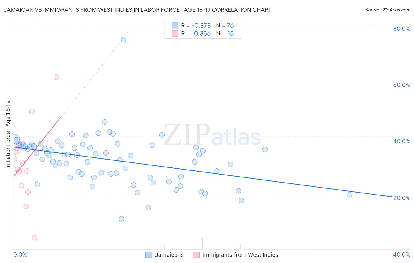 Jamaican vs Immigrants from West Indies In Labor Force | Age 16-19