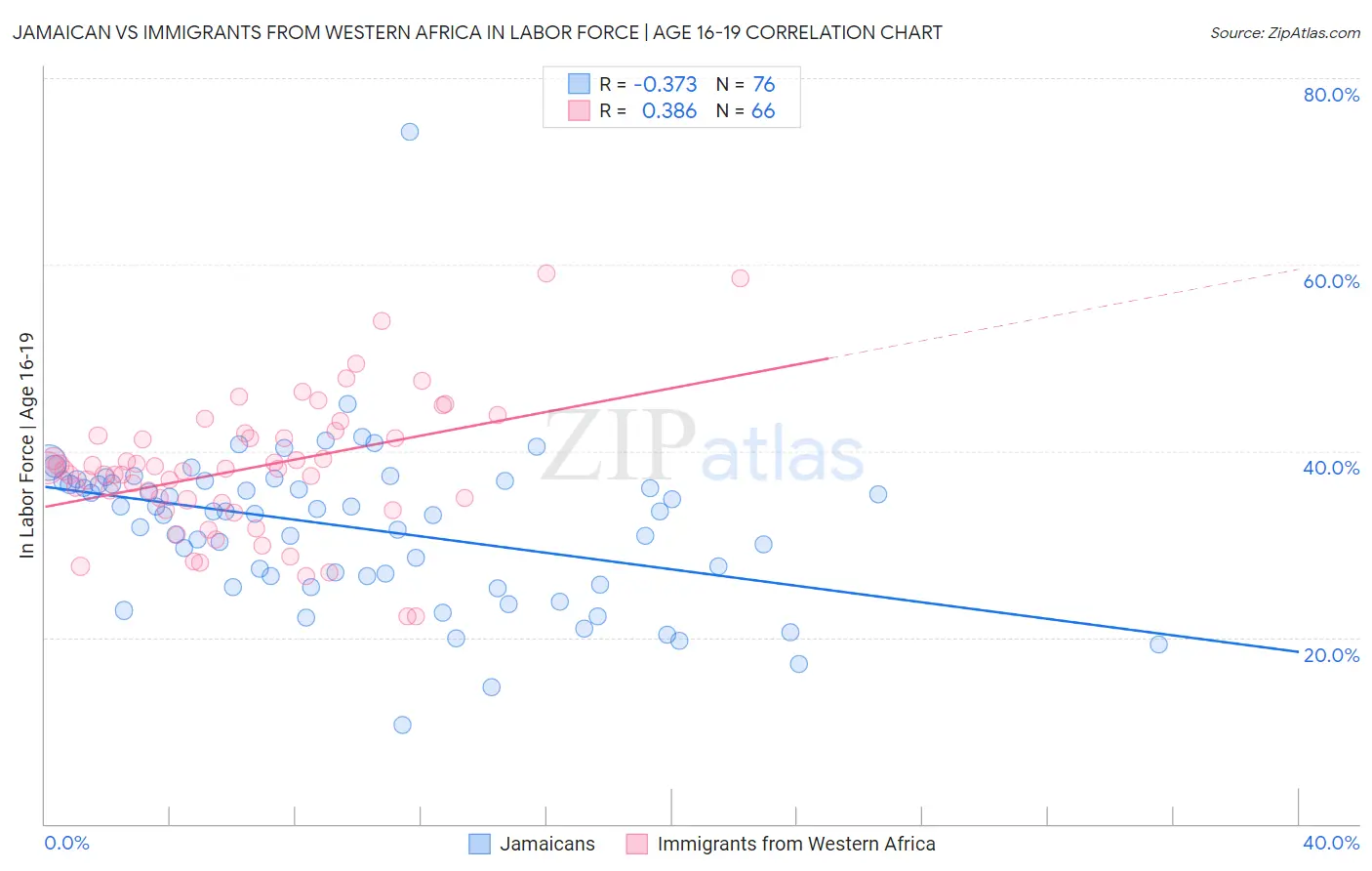 Jamaican vs Immigrants from Western Africa In Labor Force | Age 16-19