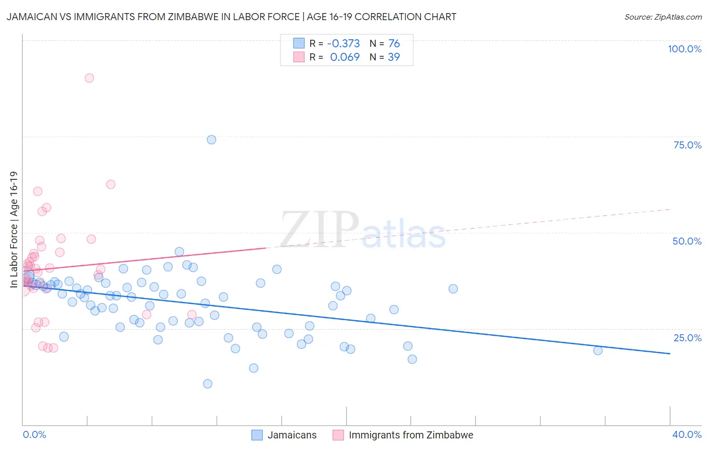 Jamaican vs Immigrants from Zimbabwe In Labor Force | Age 16-19