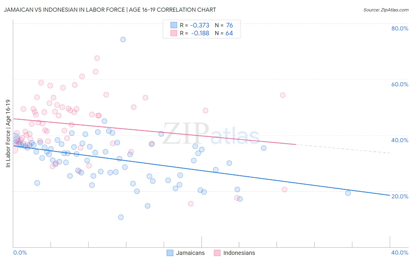 Jamaican vs Indonesian In Labor Force | Age 16-19