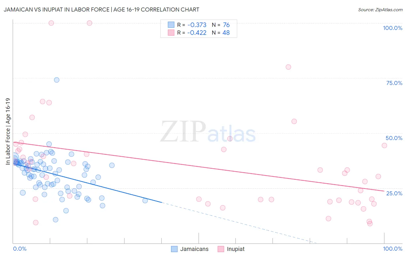 Jamaican vs Inupiat In Labor Force | Age 16-19