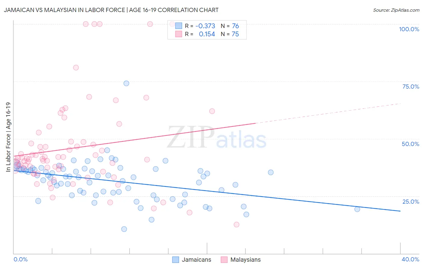 Jamaican vs Malaysian In Labor Force | Age 16-19