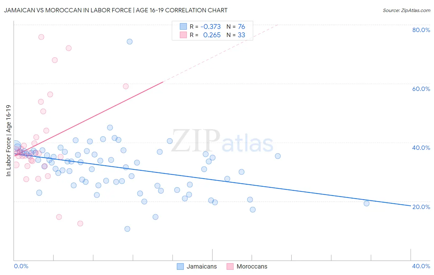 Jamaican vs Moroccan In Labor Force | Age 16-19