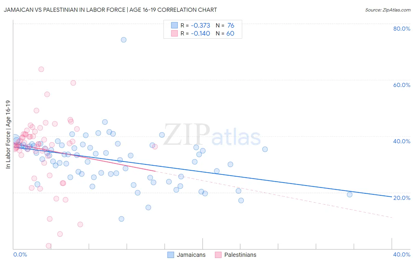 Jamaican vs Palestinian In Labor Force | Age 16-19