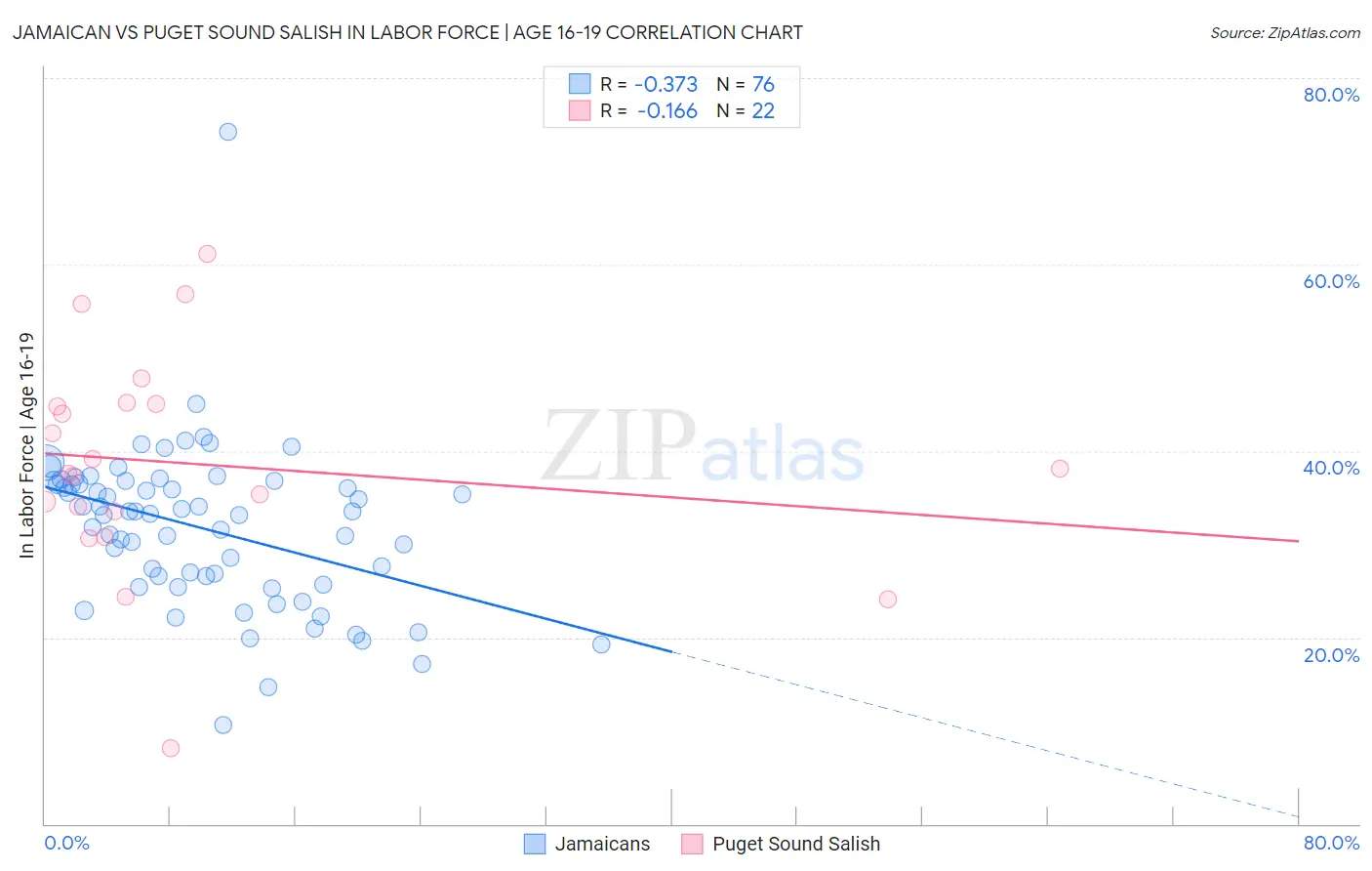 Jamaican vs Puget Sound Salish In Labor Force | Age 16-19