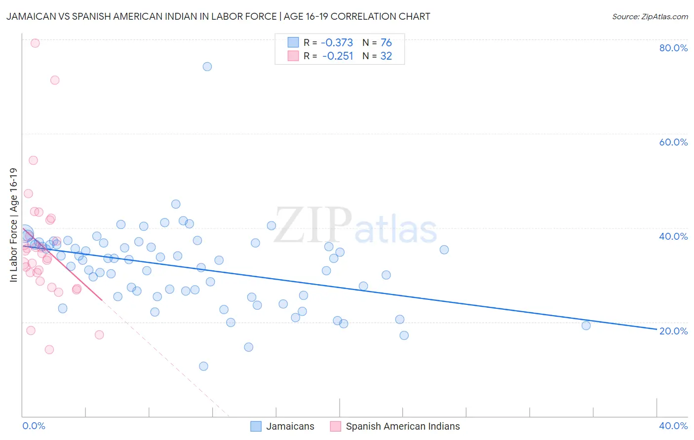 Jamaican vs Spanish American Indian In Labor Force | Age 16-19