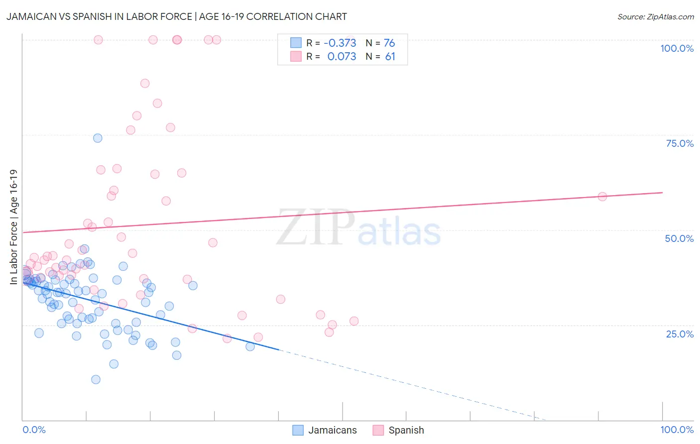 Jamaican vs Spanish In Labor Force | Age 16-19